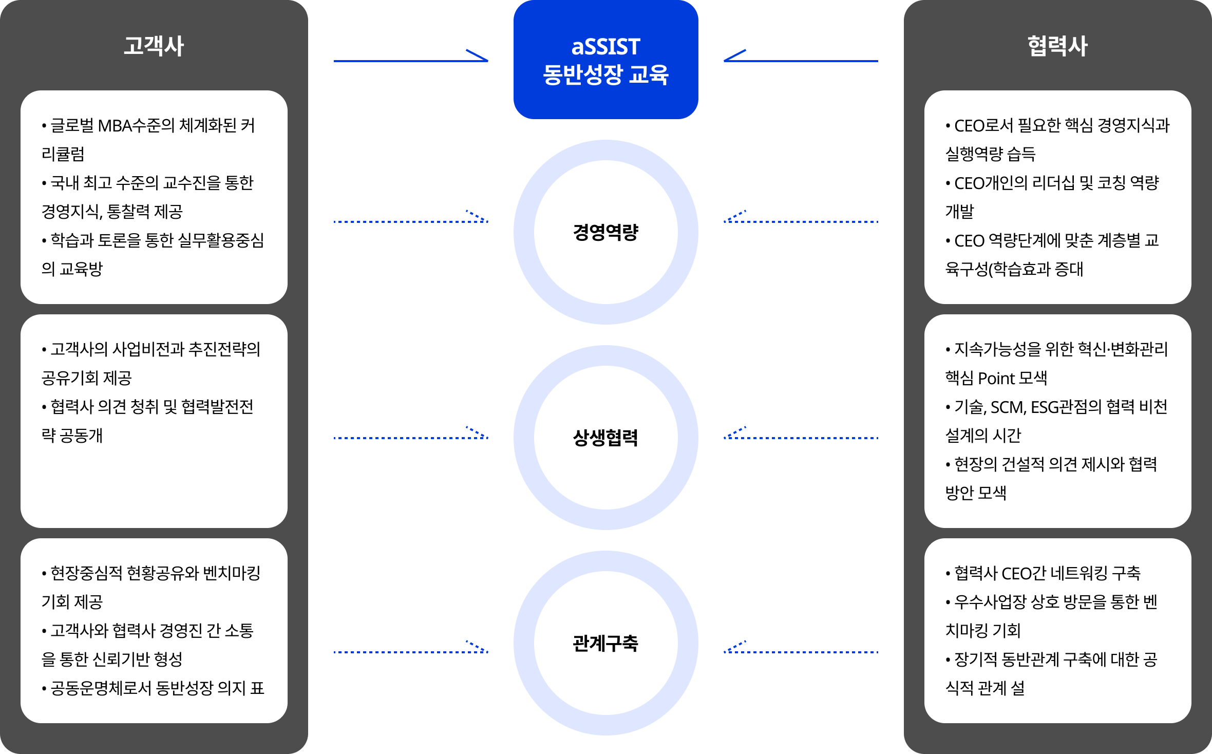 기업 동반성장 협력 구조 인포그래픽: 고객사와 협력사가 aSSIST 동반성장 교육을 중심으로 경영역량 강화, 상생협력 확대, 관계구축을 통해 비전 공유, 실행역량 개발, 혁신과 변화관리, CEO 네트워킹 및 장기적 파트너십을 형성하는 협력 모델