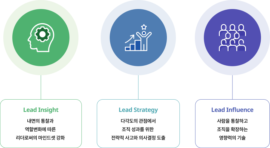 경영 리더십 핵심 역량 인포그래픽: Lead Insight(내면 통찰과 리더 마인드셋 강화), Lead Strategy(전략적 사고와 의사결정 역량), Lead Influence(조직을 이끄는 영향력과 확장 역량)로 구성된 리더 성장 프레임워크