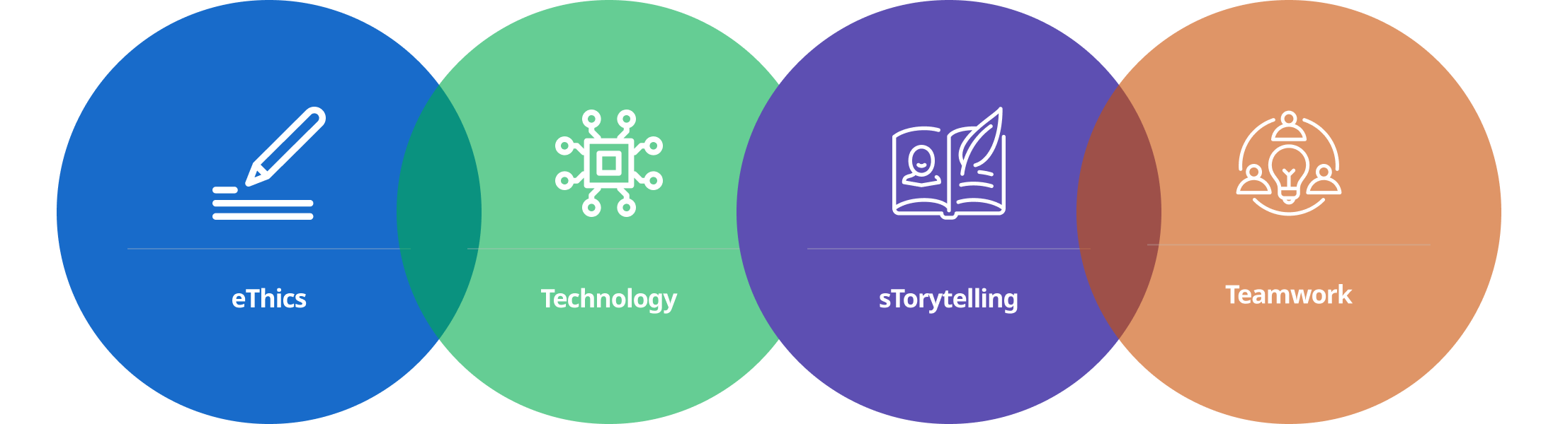 교육철학 : eThics, Technology, sTorytelling, Teamwork