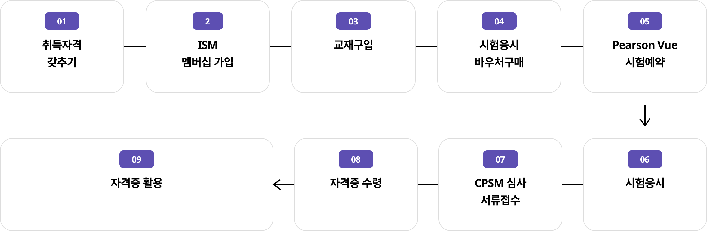 취득자격 갖추기 -> ISM 멤버십 가입 -> 교재구입 -> 시험응시 바우처구매 -> Pearson Vue 시험예약 -> 시험응시 -> CPSM 심사 서류접수 -> 자격증 수령 -> 자격증 활용