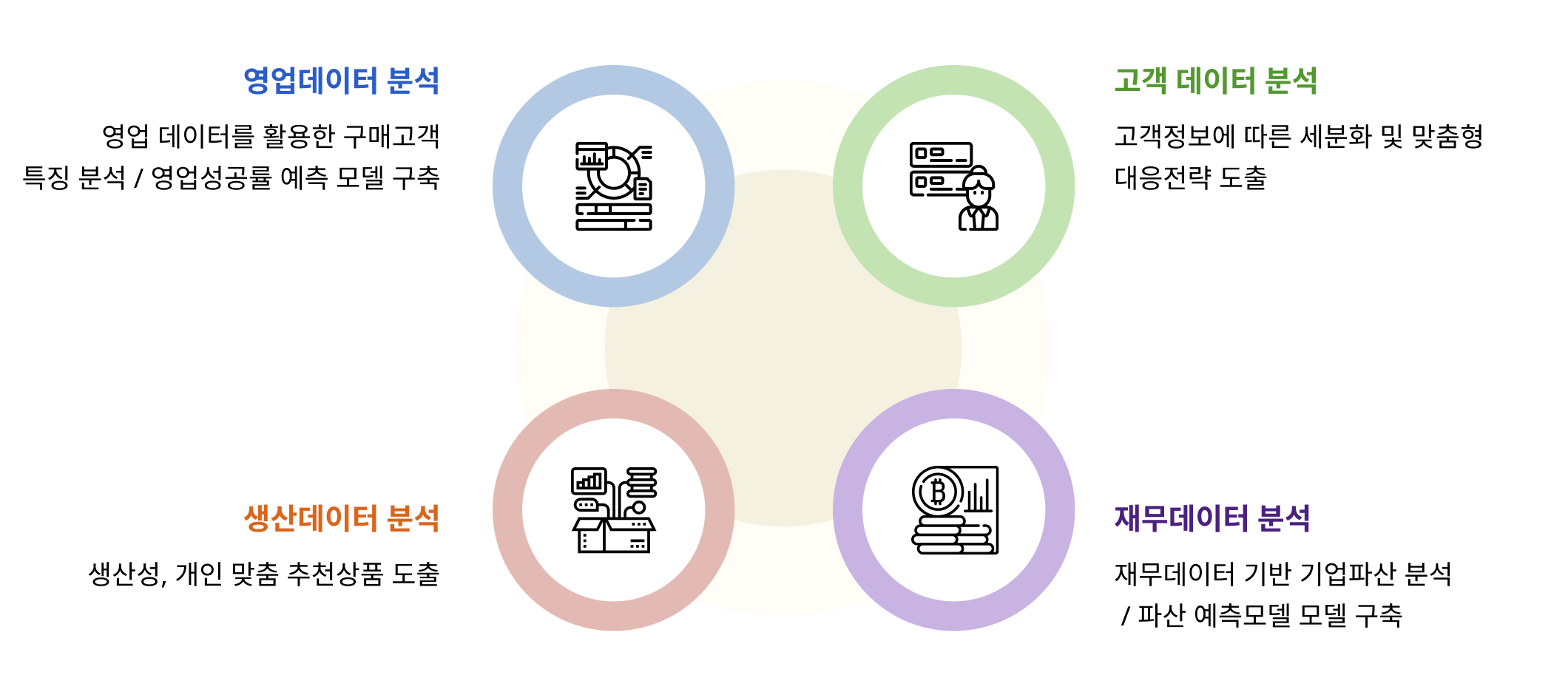 기업 데이터 통합 분석 인포그래픽: 영업데이터 분석, 고객 데이터 분석, 생산데이터 분석, 재무데이터 분석 네 영역을 통합하여 경영 의사결정과 성과 향상을 지원하는 데이터 기반 경영 구조도
