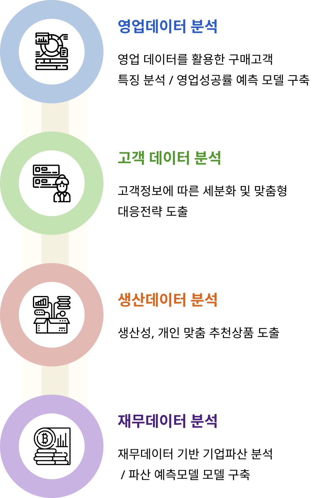 기업 데이터 통합 분석 인포그래픽: 영업데이터 분석, 고객 데이터 분석, 생산데이터 분석, 재무데이터 분석 네 영역을 통합하여 경영 의사결정과 성과 향상을 지원하는 데이터 기반 경영 구조도