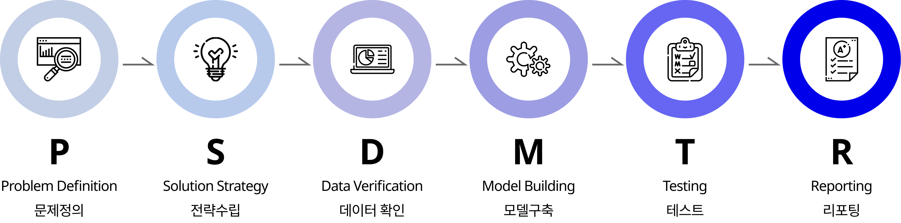 기업 문제 해결 프로세스 인포그래픽: 데이터 분석, 아이디어 도출, 전략 수립, 실행 및 시스템 구축, 운영 관리, 성과 평가까지 이어지는 단계별 업무 개선 및 성과 창출 프로세스