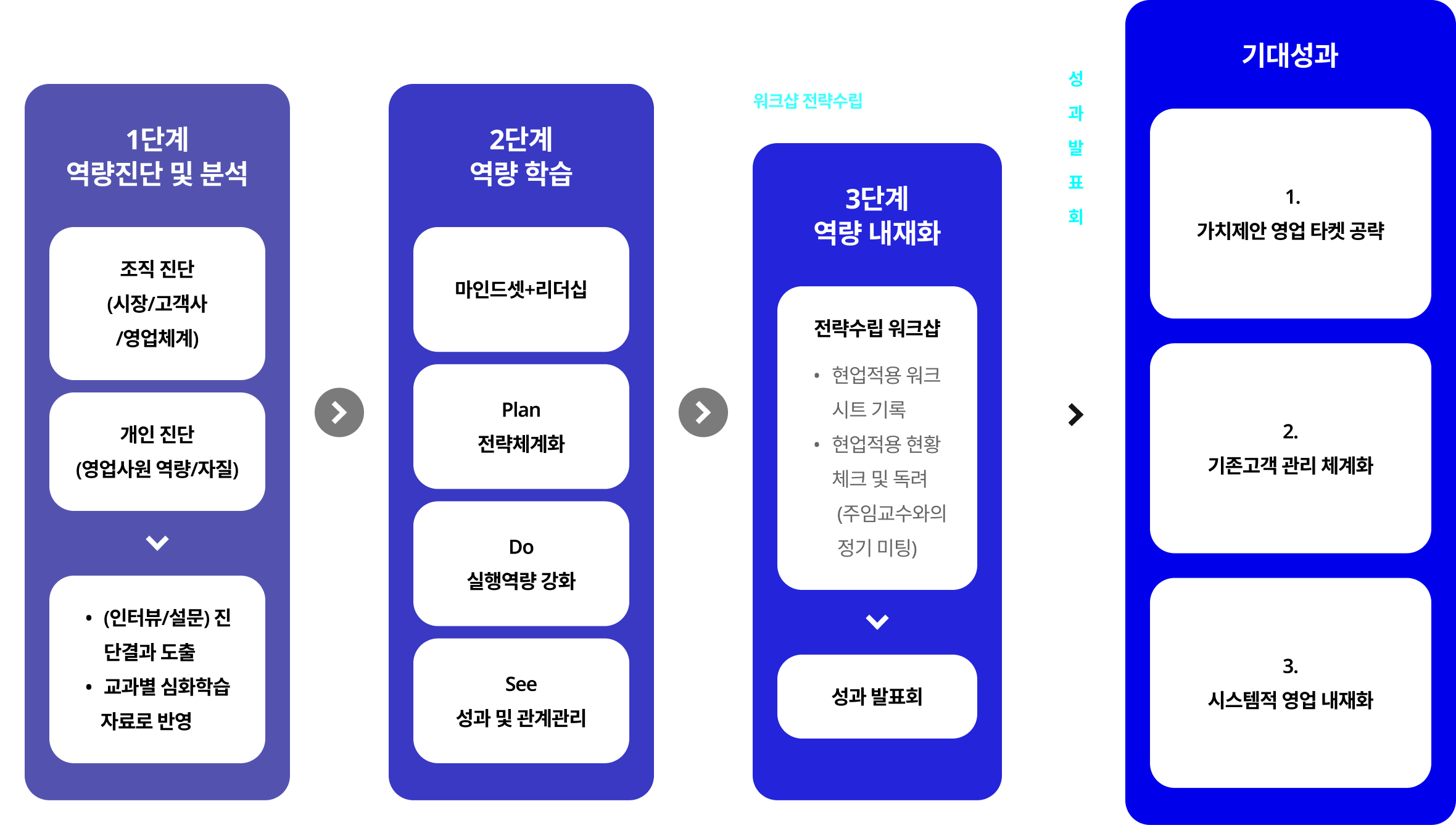 영업 역량 강화 프로그램 단계별 프로세스: 1단계 역량진단 및 분석, 2단계 역량 학습, 3단계 역량 내재화 과정을 거쳐 가치제안 영업 타겟 공략, 기존 고객 관리 체계화, 시스템적 영업 내재화라는 기대성과를 달성하는 교육 로드맵 인포그래픽