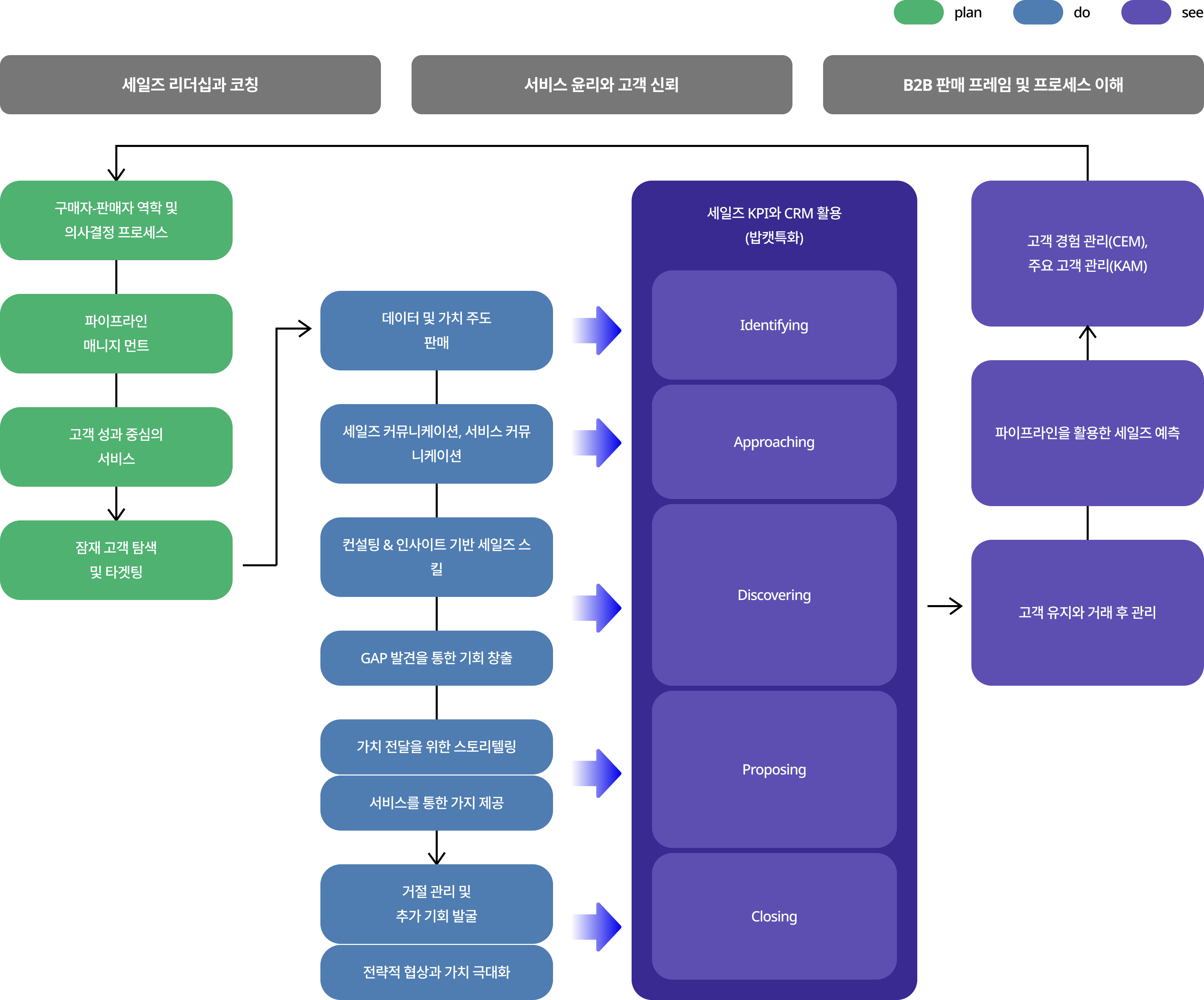 B2B 영업 역량 체계도 인포그래픽: 세일즈 리더십과 코칭, 서비스 윤리와 고객 신뢰, B2B 판매 프레임 및 프로세스 이해를 기반으로 잠재 고객 탐색, 파이프라인 관리, 데이터 기반 가치 판매, 컨설팅 세일즈, 스토리텔링과 서비스 제공을 거쳐 KPI·CRM 활용과 Identifying, Approaching, Discovering, Proposing, Closing 단계의 세일즈 프로세스 및 고객 경험 관리, 파이프라인 예측, 고객 유지와 거래 후 관리로 이어지는 영업 전략 구조