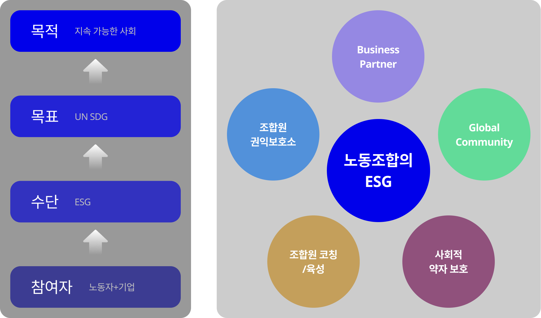 노동조합의 ESG