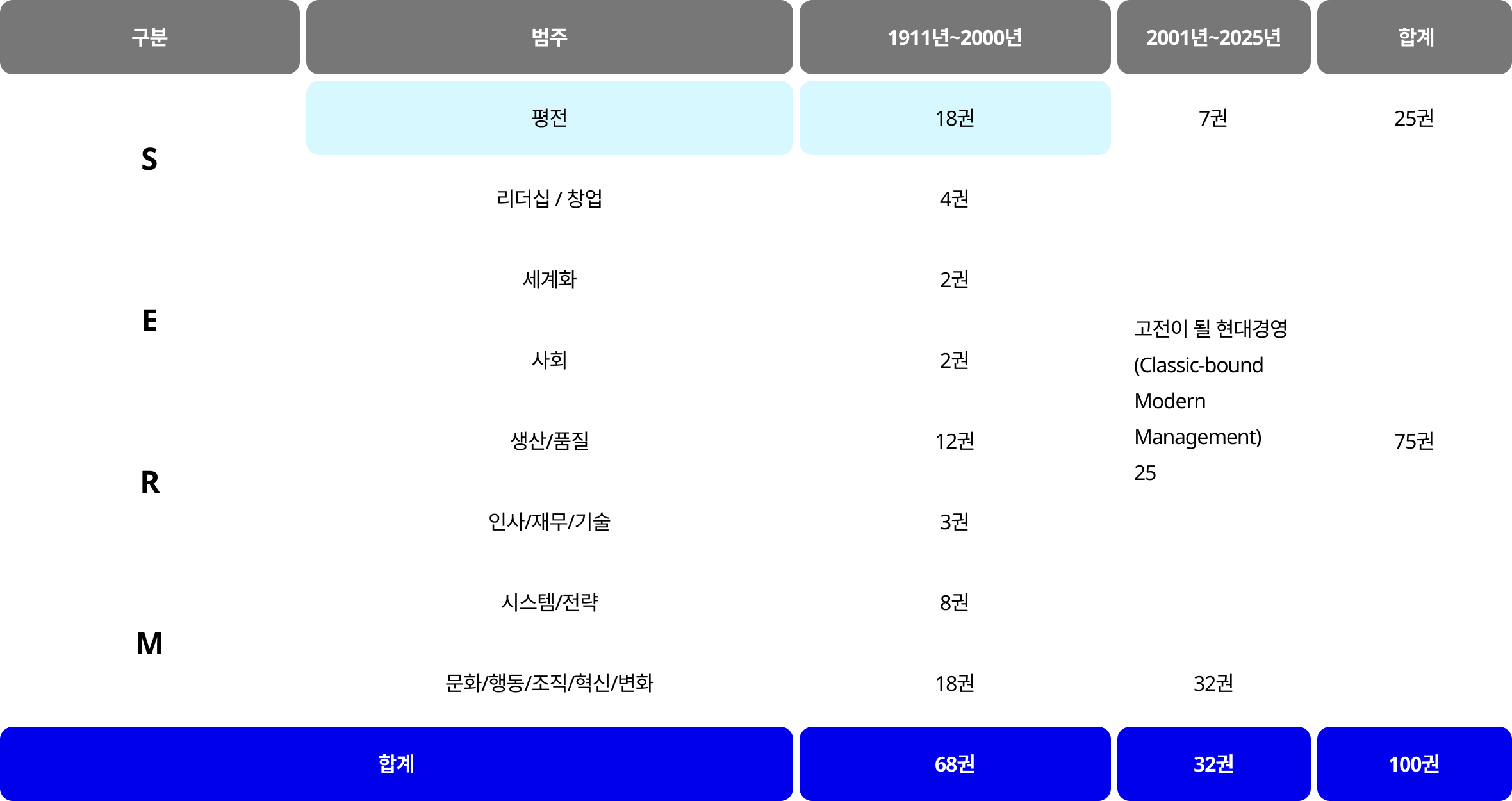 경영학 클래식을 통해 그 시대의 기업 경영 혁신에 대해 알아보며 인사이트를 얻고 앞으로 고전이 될 현대 경영 리더들의 전략, 혁신사례를 통해 우리 기업의 미래를 준비합니다!!